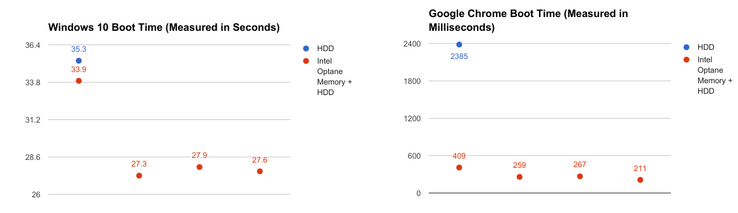 Deutlich gesteigerte System- und Programmstarts Bild: Gamespot