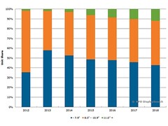 Laut NPD DisplaySearch geht nach Nachfrage nach kleinen Tablets zurück (Bild: NPD DisplaySearch)