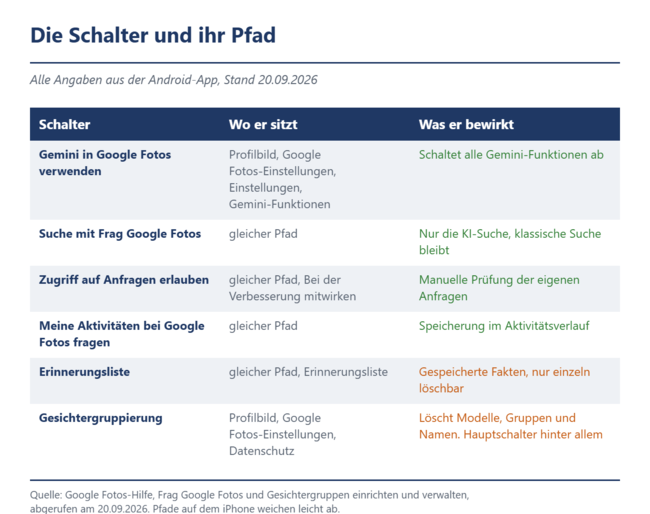 Die Schalter und ihr Pfad