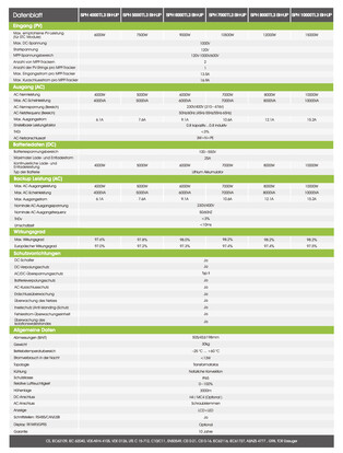 Technische Daten Hybrid-Wechselrichter (Quelle: Growatt)