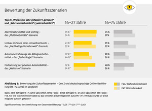ADAC Stiftung: Mobilität junger Menschen, Grafik 03, Zukunftsszenarien (Grafik, Statistik: ADAC Stiftung).