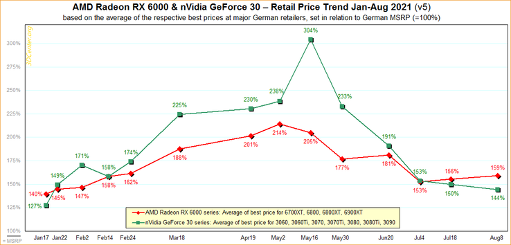 Nvidia GeForce RTX 3000 bekommt man im Schnitt schon um "nur" 44 Prozent über der UVP, AMD Radeon RX 6000 wird derzeit wieder teurer. (Bild:3DCenter)