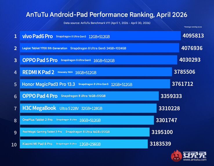April 2026 Flaggschiff-Tablet-Rangliste (maschinell übersetzt)