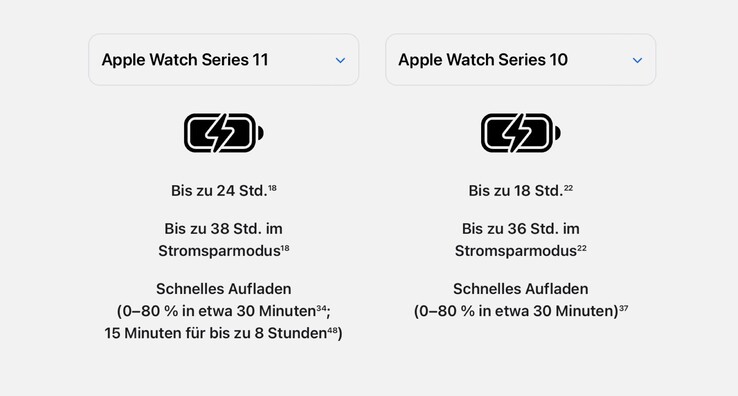 Apples Marketing gaukelt Käufern der Apple Watch Series 11 eine 33 Prozent längere Akkulaufzeit vor. (Bildquelle: Apple)