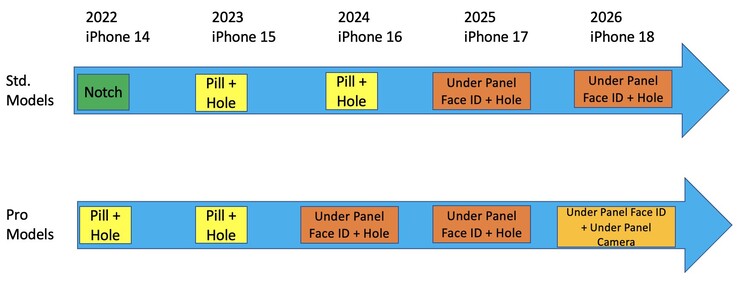 Die Displayentwicklung mit Notch und Displaylöchern bis zum iPhone 18 laut DSCC-Analyst.