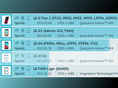 LG H740: 5,7-Zoll-Phablet mit Snapdragon 615 im GFXBench