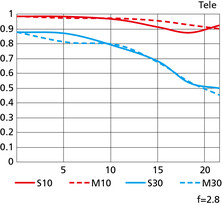 Nikkor Z 24-70 mm 1:2,8 S / MTF Tele