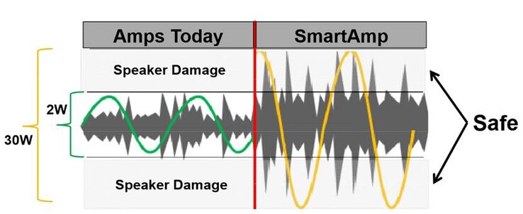Smart Amp im Vergleich mit einem konventionellem Verstärker. (Quelle: MSI)