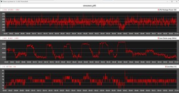 CPU-Metrik während des Stresstests mit Prime95