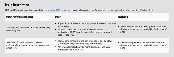 Zwei unterschiedliche Probleme schränken die Performance von AMD Ryzen unter Windows 11 ein. (Screenshot: AMD)