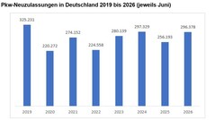 Pkw Neuzulassungen Deutschland 2019 bis 2026, jeweils Juni