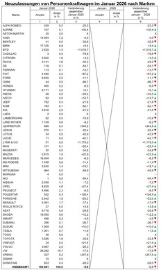 Neuzulassungen Pkw Januar 2026 nach Marken (Daten, Grafik: KBA).