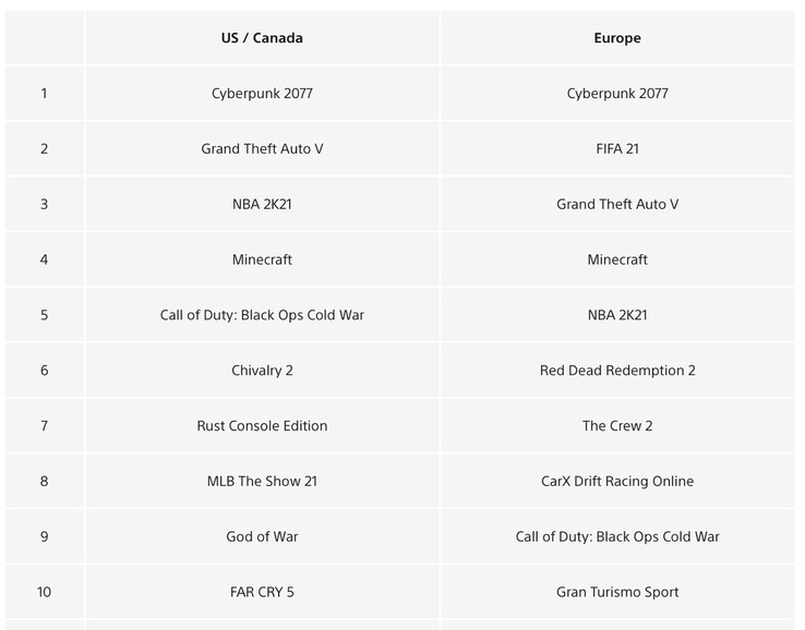 Die aktuellen PlayStation Store-Verkaufscharts auf der PS4 platzieren Cyerpunk 2077 auf Platz 1. (Bild: Sony)