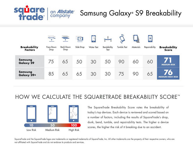 Die Breakability-Ergebnisse für das S9 und S9+