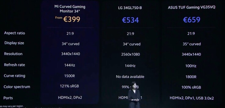 Der Vergleich mit der Konkurrenz, den Xiaomi bei der Präsentation gezeigt hat, vergisst rein zufällig, die HDR-Unterstützung der Bildschirme zu erwähnen. (Bild: Xiaomi)
