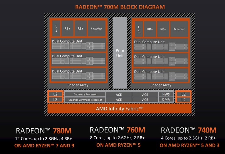 AMD Radeon 700M Übersicht