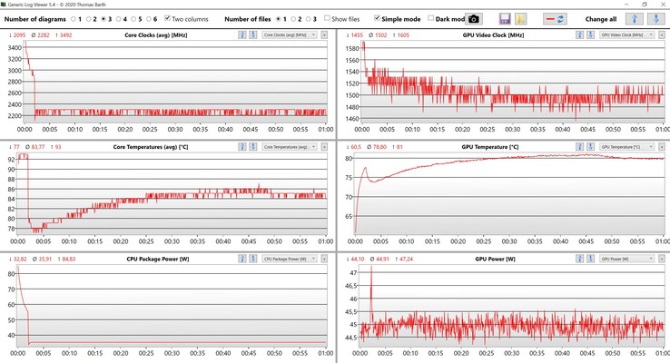 CPU- & GPU-Daten Stresstest