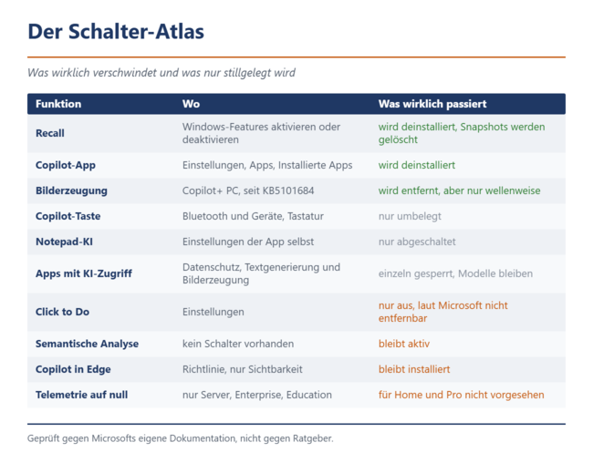 Tabelle mit KI-Funktionen in Windows 11, ihrem Einstellungspfad und der tatsächlichen Wirkung