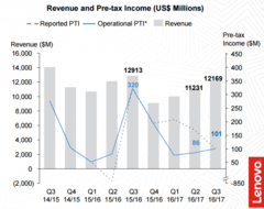 Lenovo-Quartalszahlen: Krise hält an, nur 3 Millionen Moto Z Smartphones verkauft