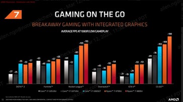 Ryzen 7 4700U gegen 4800U beim Thema Gaming. (Quelle: AMD)