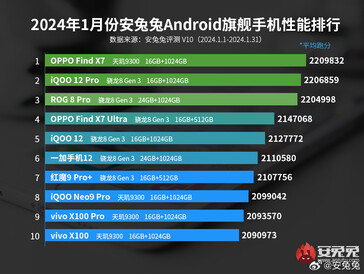 AnTuTu-Liste Januar 2024 der besten Android-basierten Flaggschiff-Handys (Bildquelle: AnTuTu)