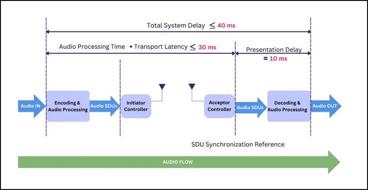 GMAP soll die Audio-Latenz auf unter 40 Millisekunden reduzieren.