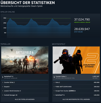 Die Übersicht der Steam-Statistiken zeigt Battlefield 6 als aktuellen Topseller und Counter-Strike 2 als meistgespielten Titel mit über einer Million aktiven Spielern (Bild: Valve/Steam).
