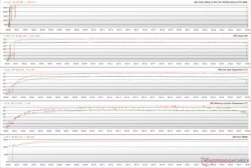 GPU-Parameter während des Witcher-3-Stresstests bei 1080p Ultra (Grün - 100% PT; Rot - 133% PT)