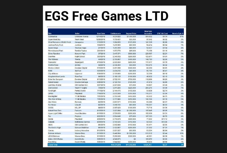 Epic Games hat für einige Spiele deutlich mehr bezahlt als für andere. (Bild: Epic Games, via @simoncarless, Twitter)