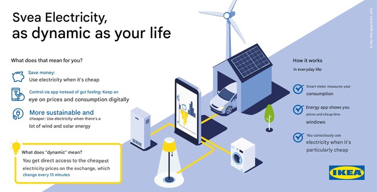 Ein IKEA Marketing-Poster mit Informationen über Svea Strom. (Bildquelle: IKEA, maschinell übersetzt über Google Translate)