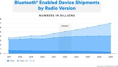 Bluetooth SIG: Anteil von Bluetooth-fähigen Geräten nach Bluetooth-Technik (Funkart), Zahlen in Milliarden.