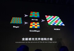 RGBW-Sensoren sind längst keine Neuheit, Vivo verspricht sich aber gewaltige Vorteile von seiner eigenen Umsetzung. (Bild: Vivo)