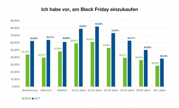 Infografik: Ich habe vor am Black Friday einzukaufen | © mydealz.de