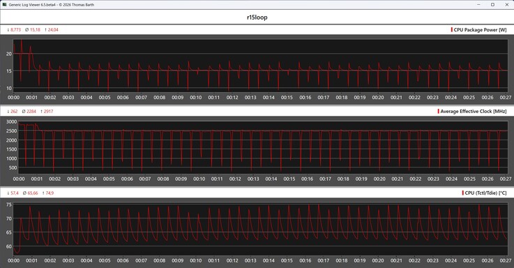 CPU-Metrik während der Cinebench-R15-Schleife