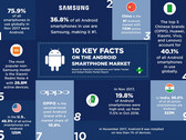 Infografik: Android-Smartphones, Samsung und China beherrschen die Smartphone-Welt.