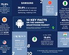 Infografik: Android-Smartphones, Samsung und China beherrschen die Smartphone-Welt.