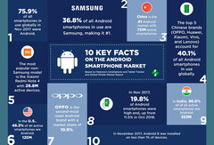 Infografik: Android-Smartphones, Samsung und China beherrschen die Smartphone-Welt.