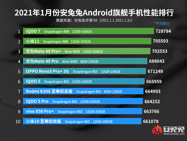 Smartphones auf Basis des Qualcomm Snapdragon 888 erobern langsam aber sicher die Spitzenplätze bei AnTuTu. (Bild: AnTuTu)