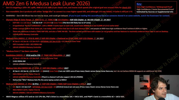 AMD Zen 6 Medusa Desktop- und Mobil-CPU-Architektur-Leak.