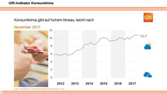 Konsumklima: Zweiter Rückgang in Folge, Konsumlaune aber gut