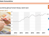 Konsumklima: Zweiter Rückgang in Folge, Konsumlaune aber gut