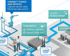 Intel: Mit IoT-Plattform mittendrin statt nur dabei im Internet der Dinge