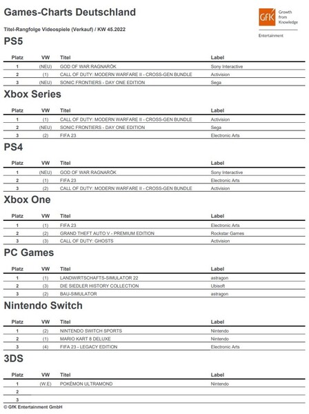Spielecharts: Kassenschlager God of War Ragnarök stürmt PlayStation-Charts.