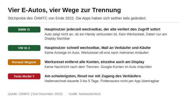 Stichprobe des ÖAMTC zu Remote-Apps
