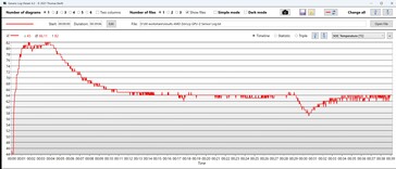 GPU-Temperatur bei Cyberpunk 2077