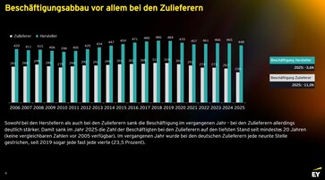 EY Studie: Beschäftigungsabbau vor allem bei den Zulieferern.
