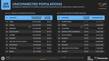 DataReportal: April 2022 Unconnected Populations
