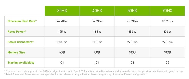 Die CMP 50HX ist die zweitschnellste Mining-Grafikkarte im Portfolio von Nvidia.