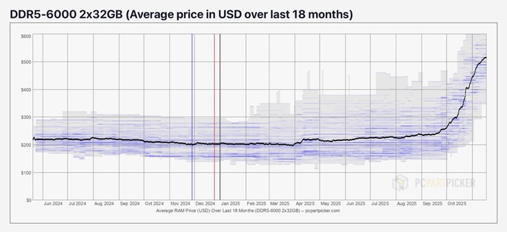 Die hohen DRAM-Preise machen sich auch für Endverbraucher schon deutlich bemerkbar. (Bildquelle: PCPartPicker)