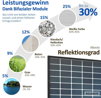 Höhere Solarerträge durch Doppelglasmodule und N-Type-Zellen